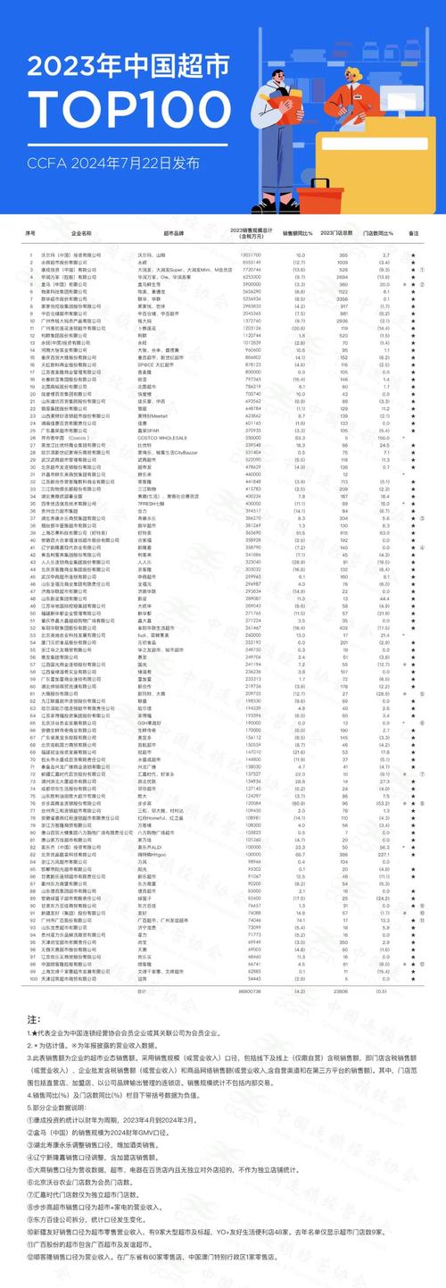 《2023年度广东连锁TOP100》报告发布 广东连锁行业实现恢复性增长