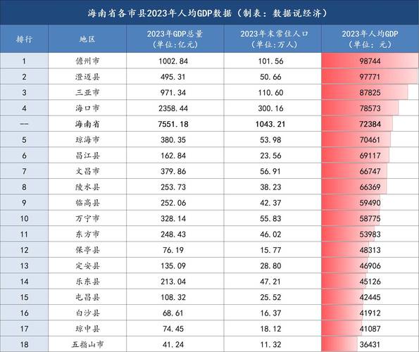 一季度海南全省一产增加值373.85亿元 同比增长3.3%