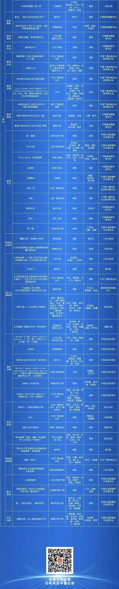 第34届中国新闻奖、第18届长江韬奋奖评选结果揭晓