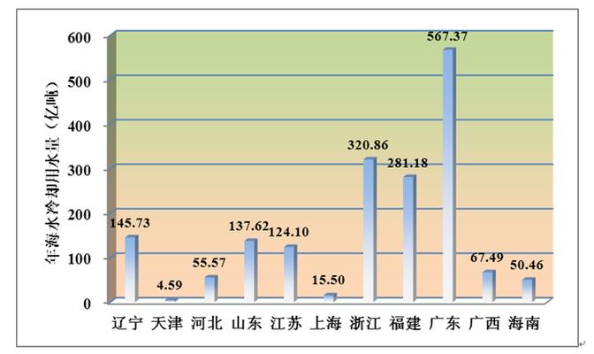 2023年全国海水利用报告:我国海水利用规模呈加速趋势