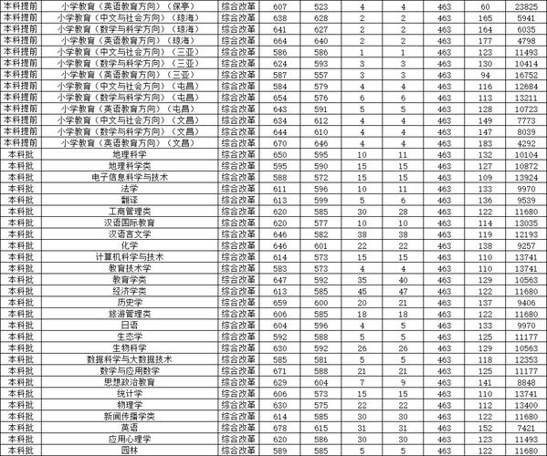 海南师范大学、琼台师范学院小学乡村教师定向公培生面试最低控制分数线公布