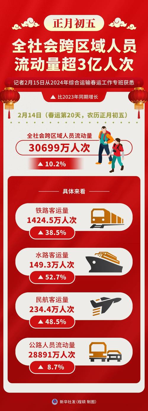 春运第3天全社会跨区域人员流动量完成19302.8万人次