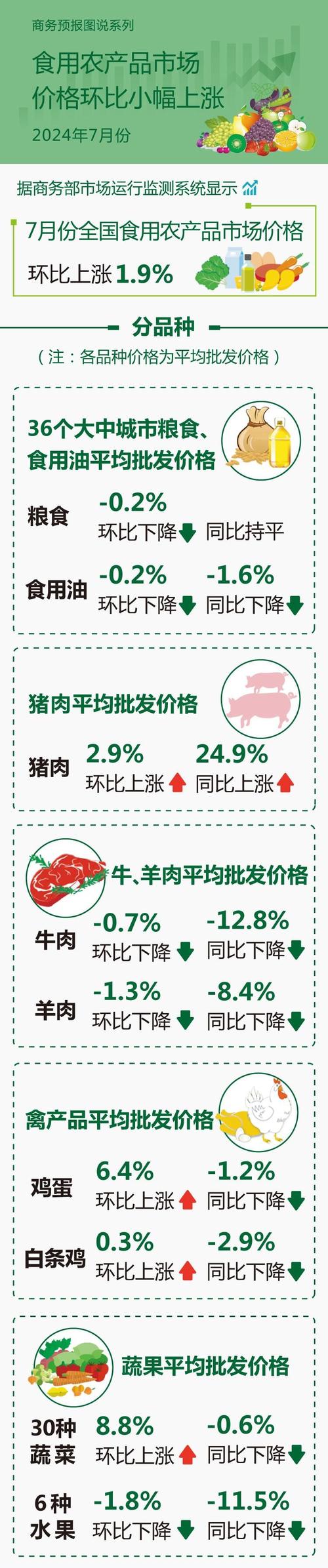 7月16日“农产品批发价格200指数”比昨天上升0.16个点