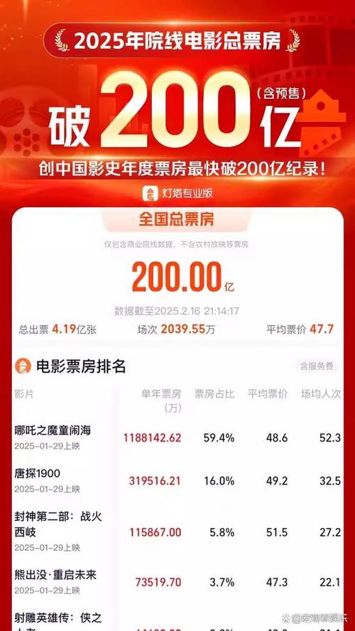 2025年度电影票房破70亿