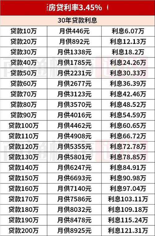 存量房贷利率将调降,100万房贷月供能省多少?