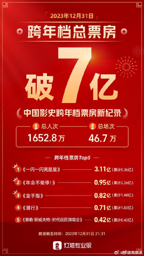 2024年元旦假期电影总票房超15亿元