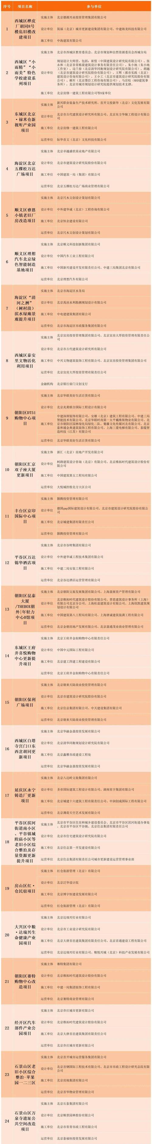北京市首个城市更新领域蓝皮书发布 城市减量发展须统筹周边一体化更新