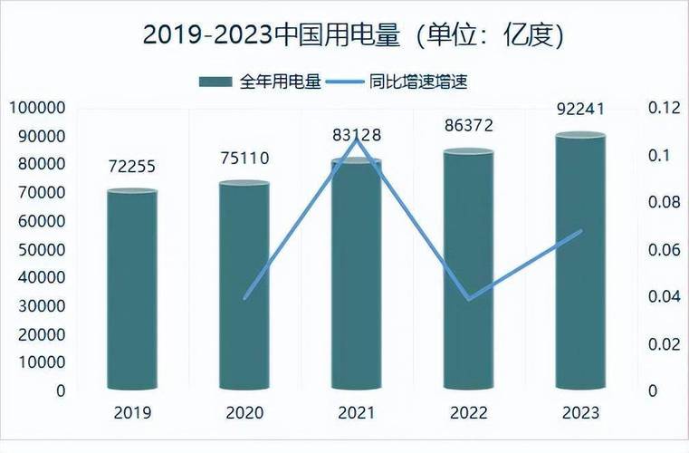 去年国内电力消费增速攀升 新兴产业用电量保持增长势头