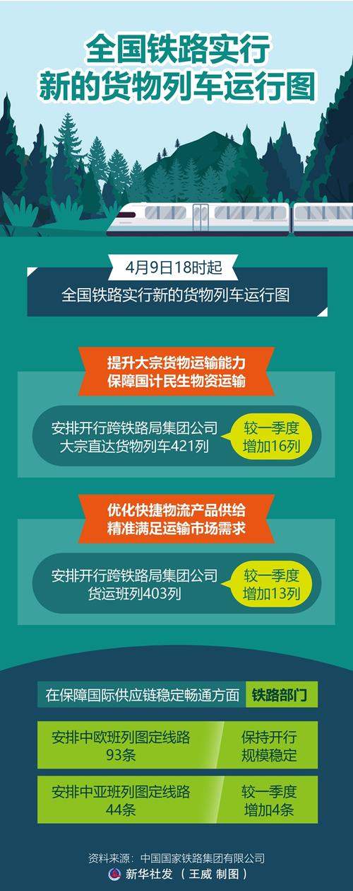 4月10日实行新的货物列车运行图 增开9趟快运班列