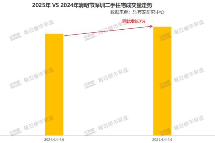 楼市新政利好效应持续释放 咨询量、带看量、成交量均有提升