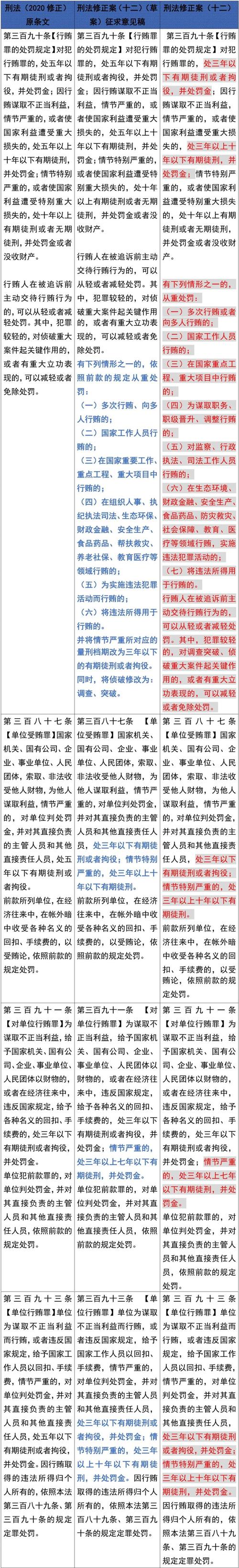 刑法修正案(十二)草案将二审 拟进一步完善行贿罪从重处罚情形