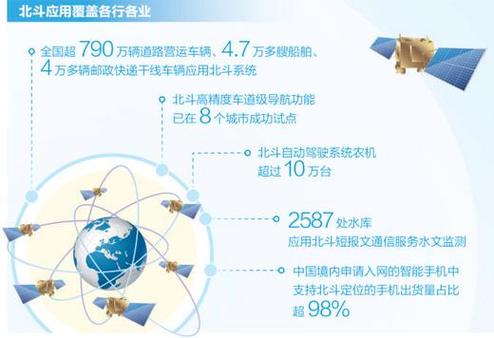 “规模化+高质量” 北斗数字化应用新场景不断增多