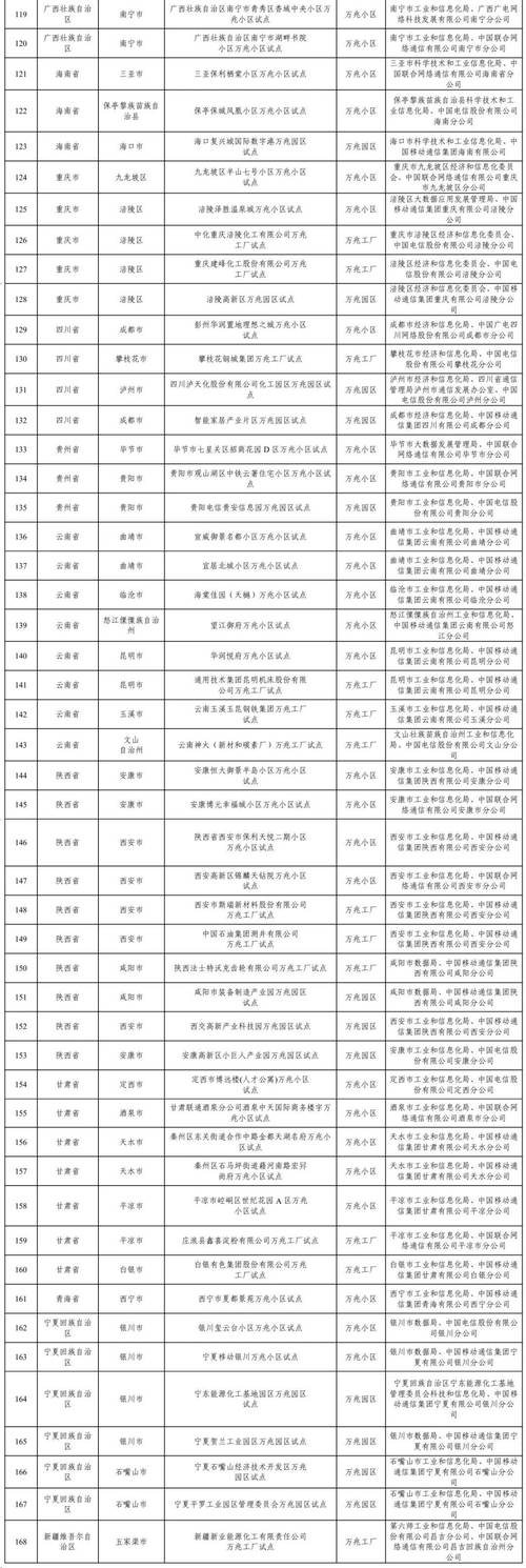 我省5个项目入选工信部示范名单
