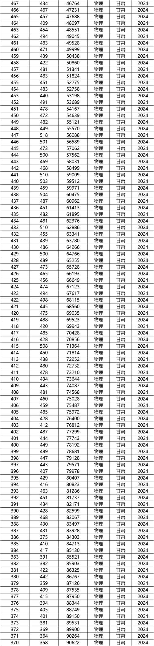 甘肃公布2024年高考分数线 本科批物理类370分历史类421分