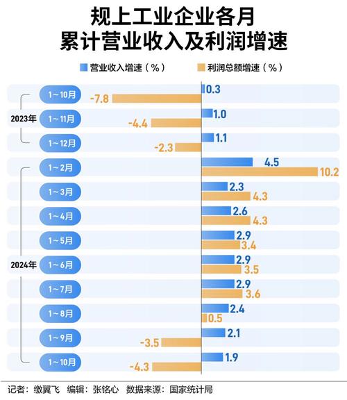 10月多数工业行业盈利较上月好转