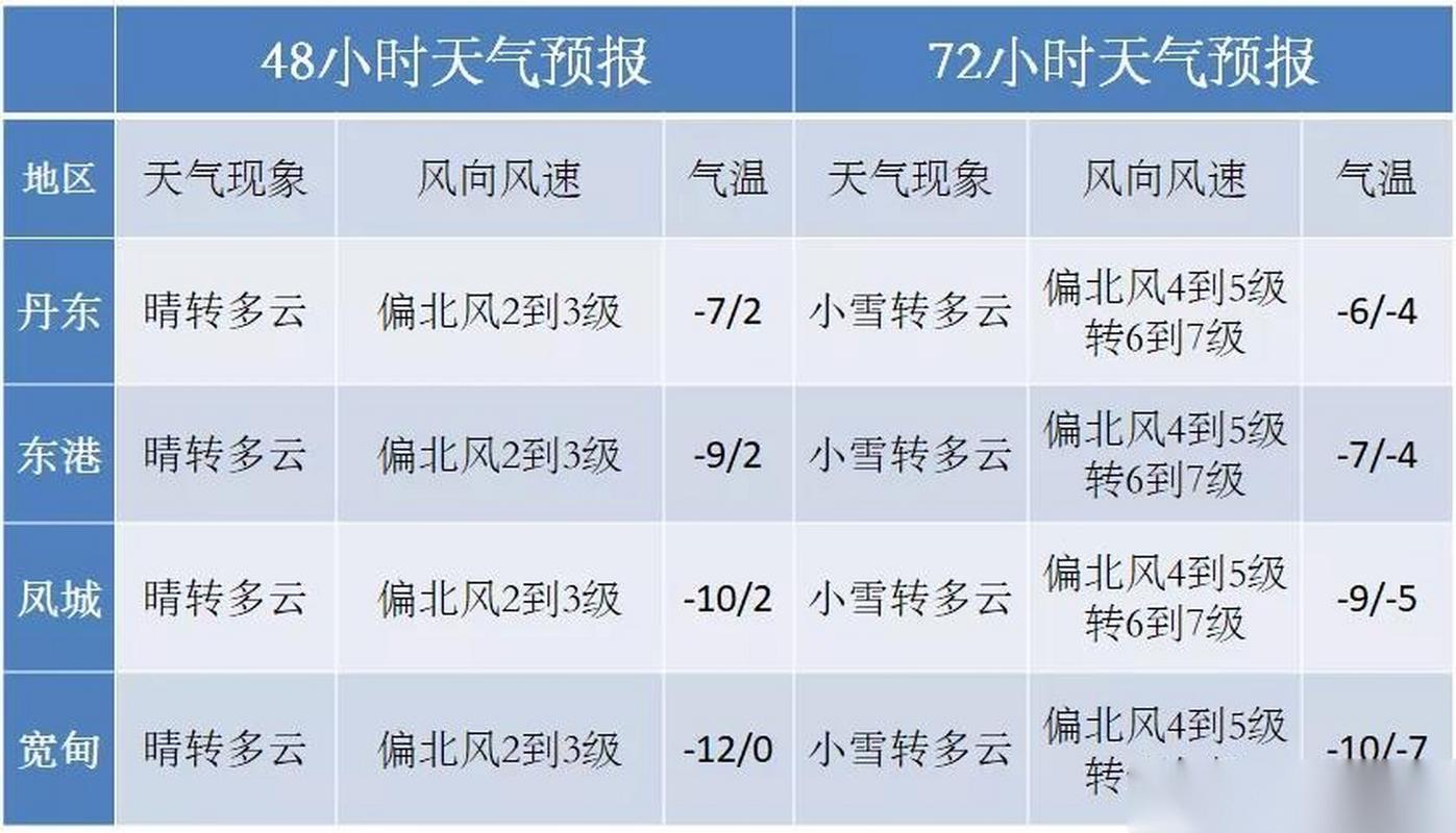 河南未来三天以晴为主 周末降温明显郑州周日最高温仅5℃