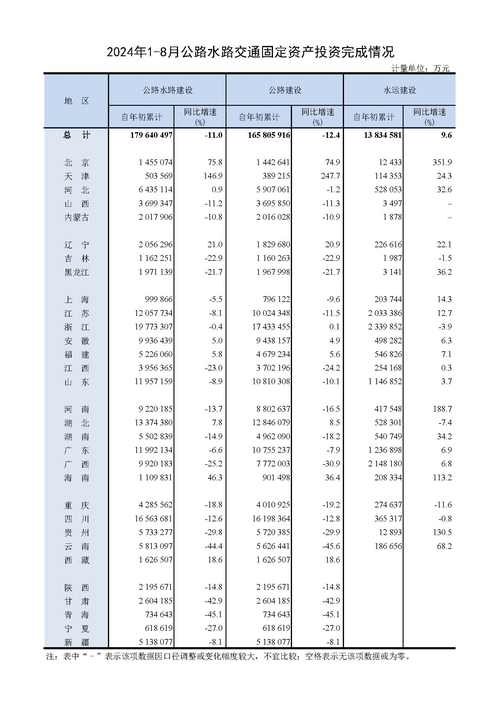 前八月全省固定资产投资同比增长4.0%