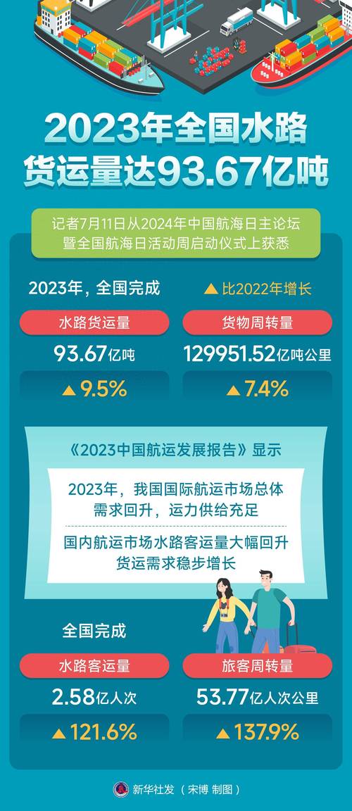 2023年我国国际海运量接近全球三分之一