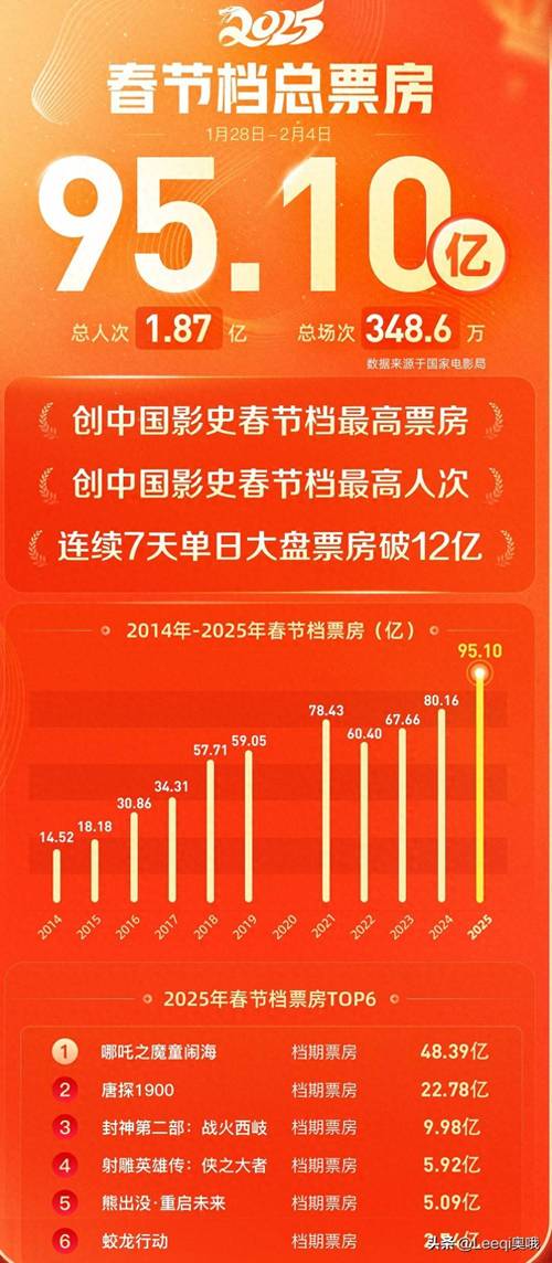2025春节档电影票房破60亿