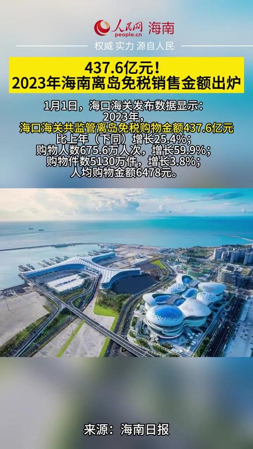 2023年海南离岛免税销售金额437.6亿元