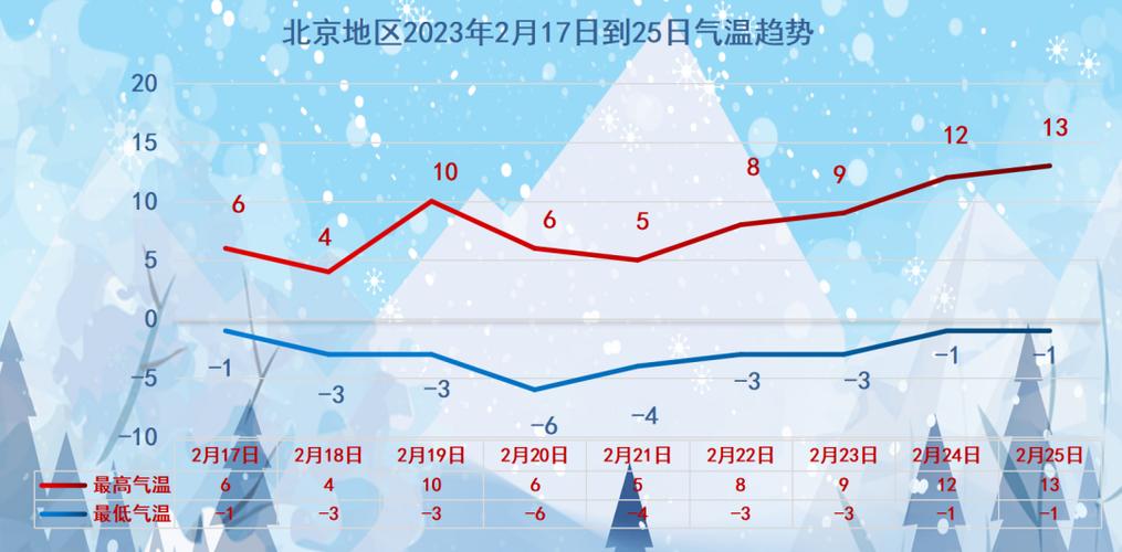 未来三天北京大气扩散条件较差 最低气温仅个位数早晚出行需保暖