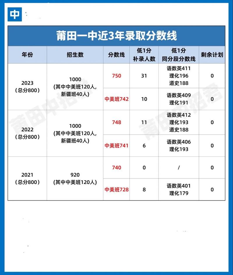 莆田市省一级达标高中统招录取控制线为678分