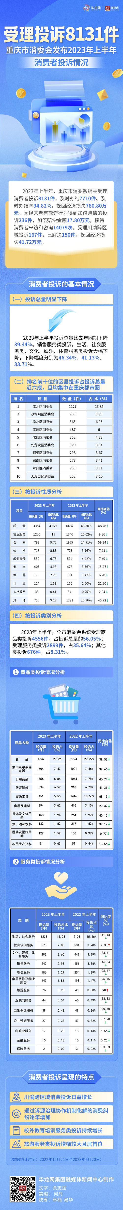 2023年福建省消委会受理消费者投诉量同比下降47.12%