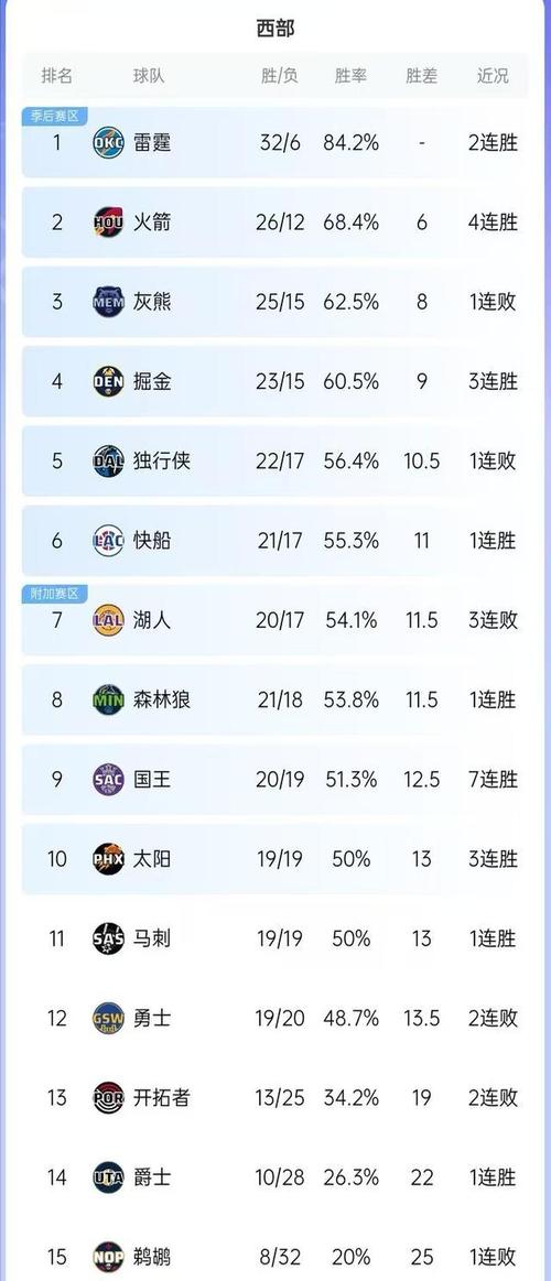 专家团西部排名预测:雷霆稳居第一 快船或无缘前十