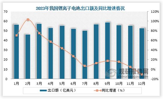 2023年我国锂离子电池产业总产值超过1.4万亿元