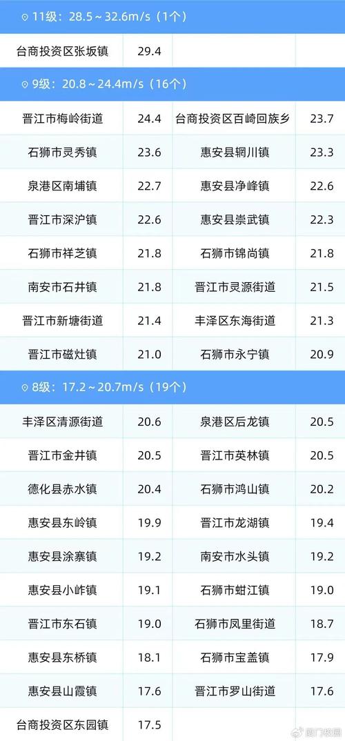 福建省石狮市发布大风黄色预警_3