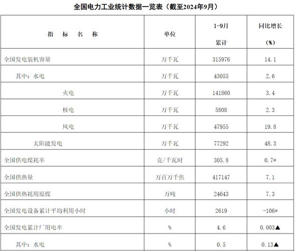 全国累计发电装机容量超31亿千瓦