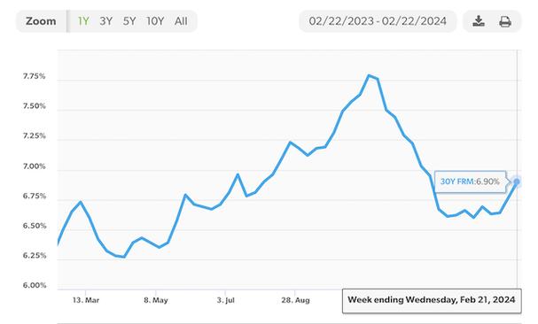 美国30年期贷款利率降至6.89% 连续三周下降