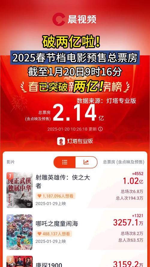 7.36亿!2025春节档电影预售票房已超去年最终成绩