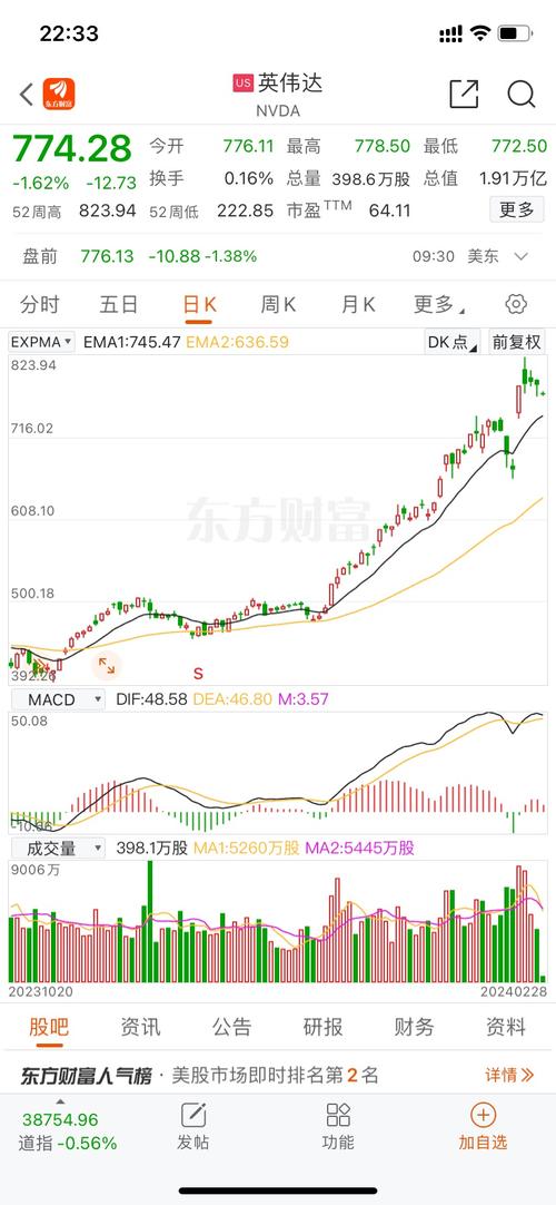 美股三大指数集体收跌 能源股全线走低