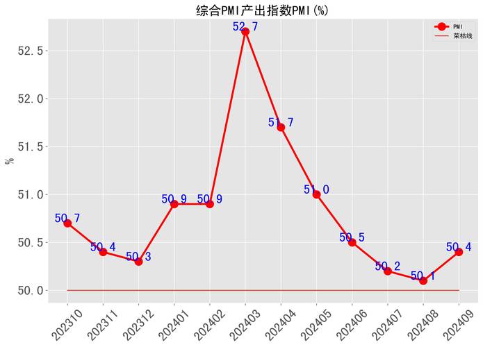4月份全球制造业PMI为49.9% 较上月下降0.4个百分点