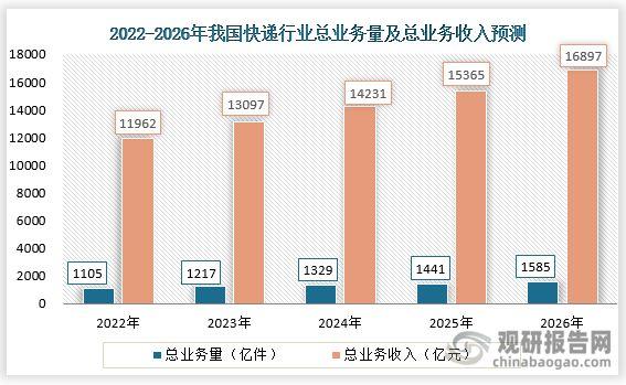 我国物流市场规模有望连续九年居全球第一