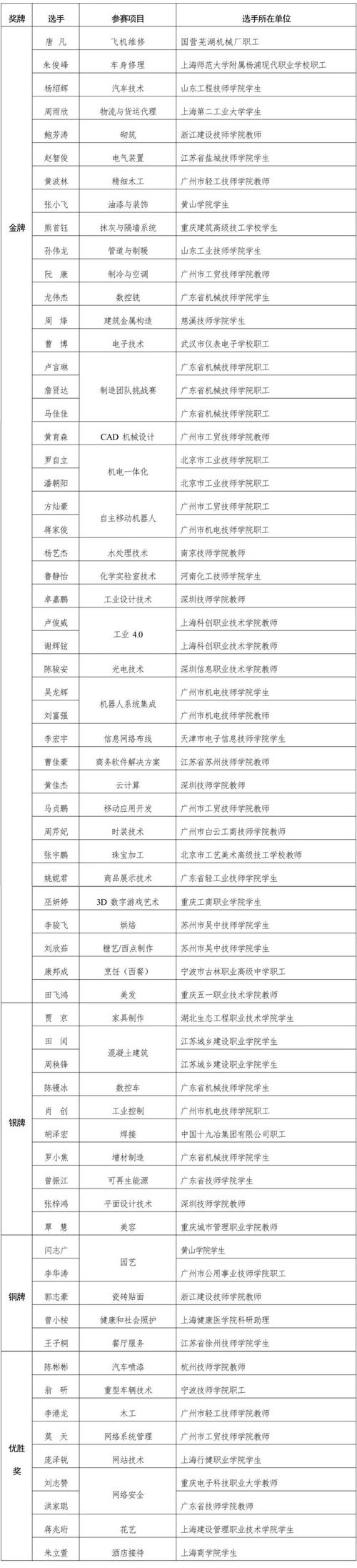第47届世界技能大赛闭幕 中国位居金牌榜和奖牌榜首位