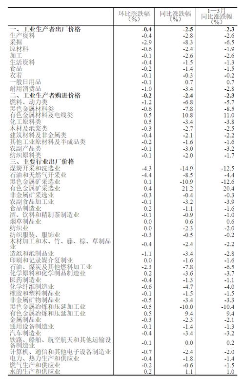 国家统计局:3月份工业生产者出厂价格同比下降2.8%