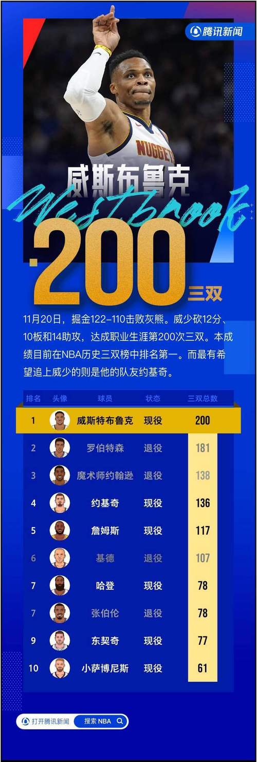 威少达成26000分里程碑!联盟历史第21人