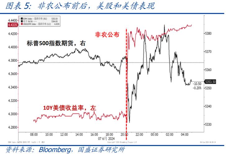 美国6月失业率升至4.1%