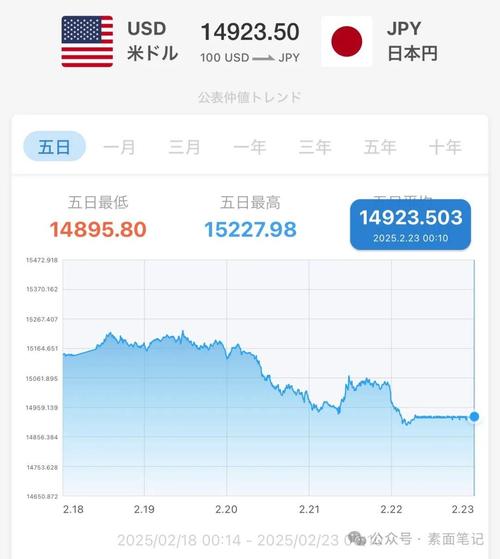 日元对美元汇率一度跌破160