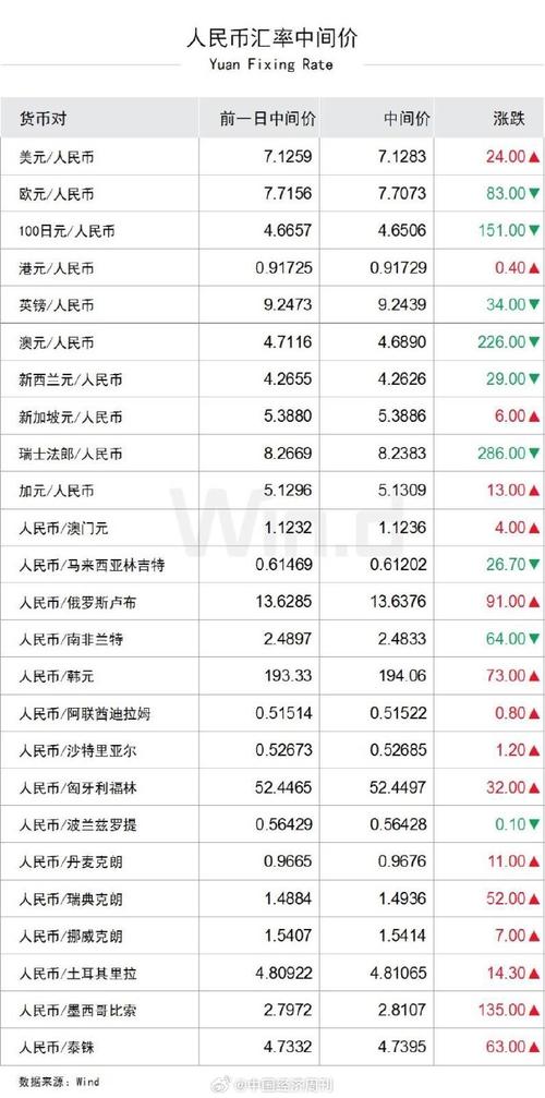 5月27日人民币对美元中间价报7.1091元 上调11个基点