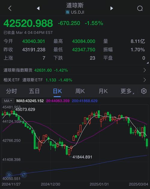 纽约股市三大股指4日下跌