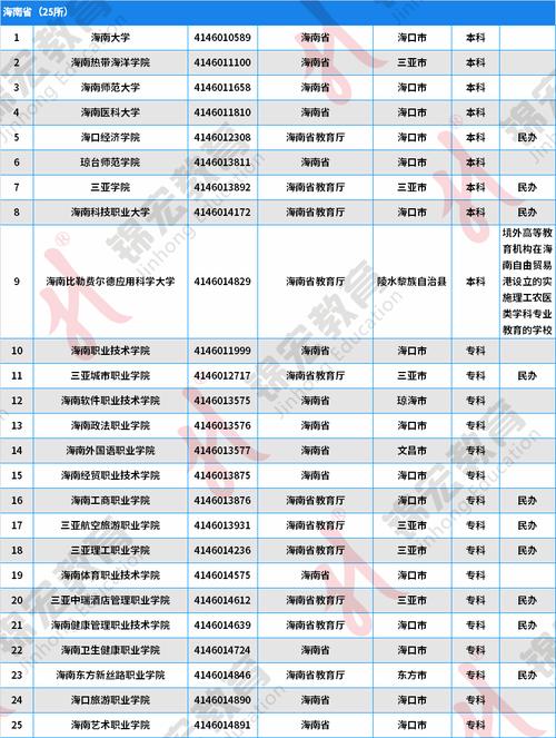 教育部更新全国高等学校名单 全国高校共计3117所