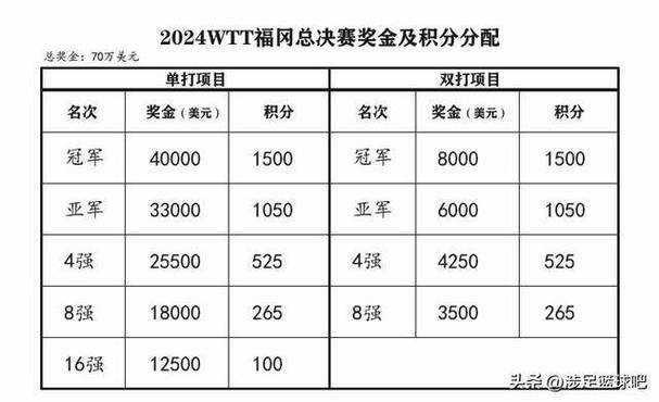 福冈总决赛奖金分配出炉 国乒共收获170万奖金