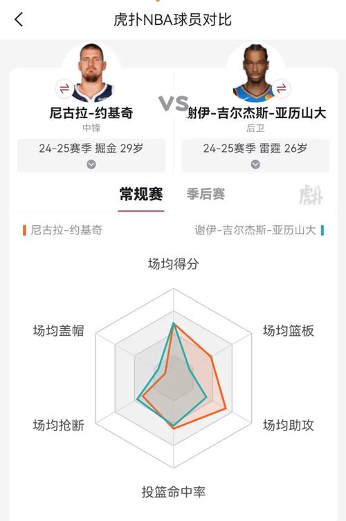 MVP榜:SGA反超约基奇重登榜首 字母哥跻身三甲