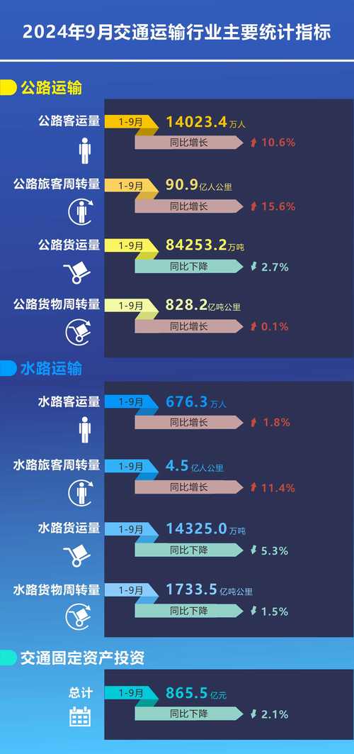 交通运输部:1-5月水路货运量完成38.6亿吨 同比增7%