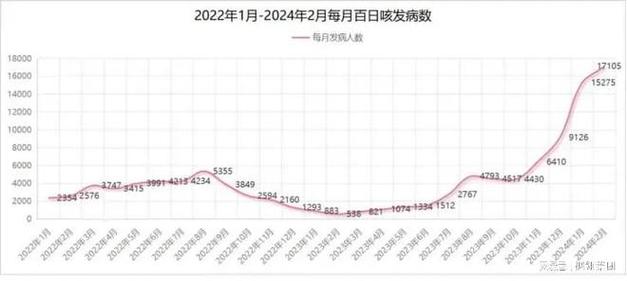 今年百日咳发病率缘何激增