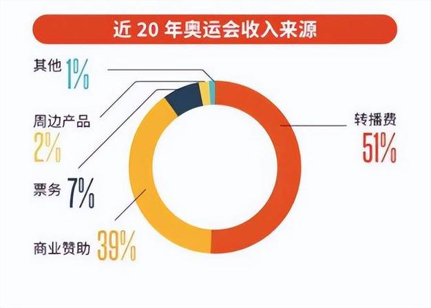 算算奥运经济账
