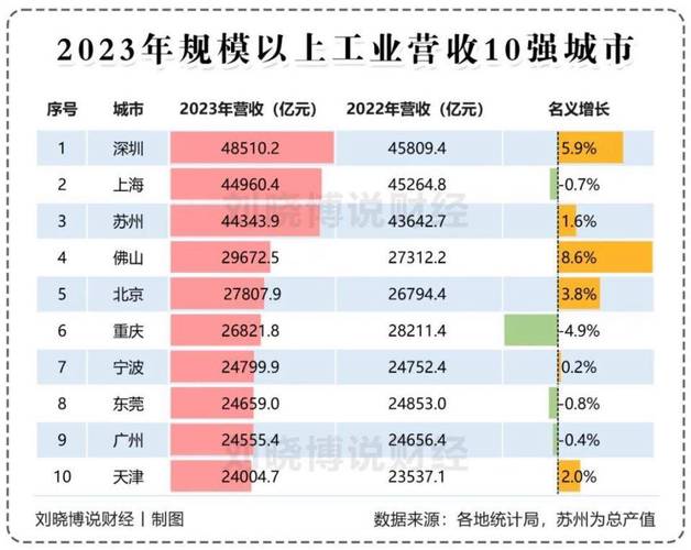 前三季度天津GDP同比增长4.7% 新兴动能加快积聚